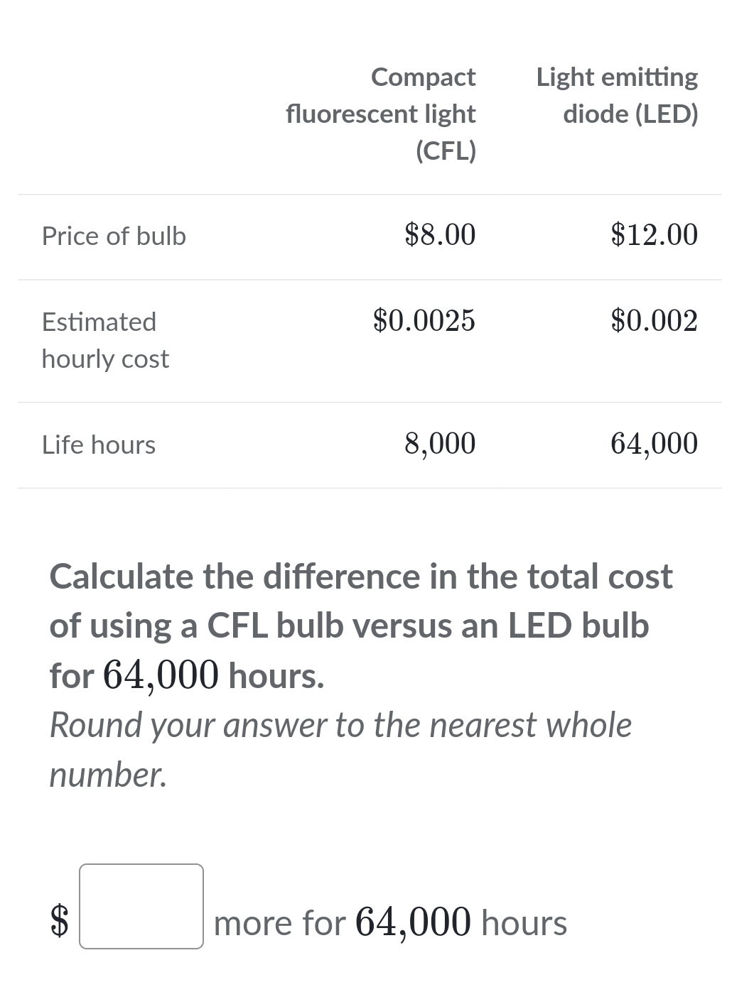 Calculate the difference in the total cost 
of using a CFL bulb versus an LED bulb 
for 64,000 hours. 
Round your answer to the nearest whole 
number.
$□ more for 64,000 hours