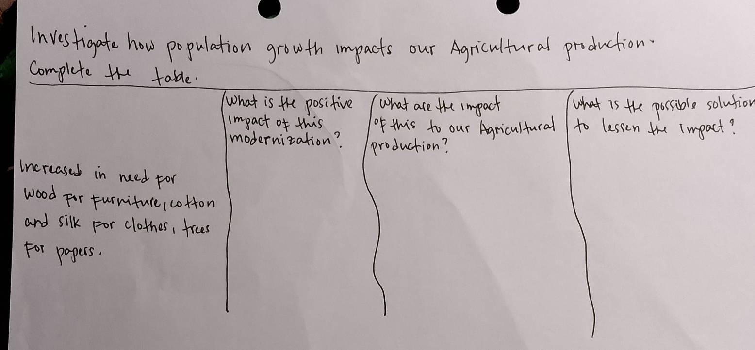 lnves figate how population growth impacts our Agricultural production. 
Complete the table. 
what is the positive what are the impact what is the possible solution 
impact of this of this to our Agricultural to lessen the impact? 
modernization? production? 
increased in need for 
wood For Furniture cotton 
and silk For clothes, frees 
For papers.