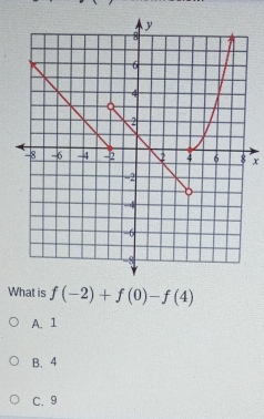 x
What is f(-2)+f(0)-f(4)
A. 1
B. 4
C. 9