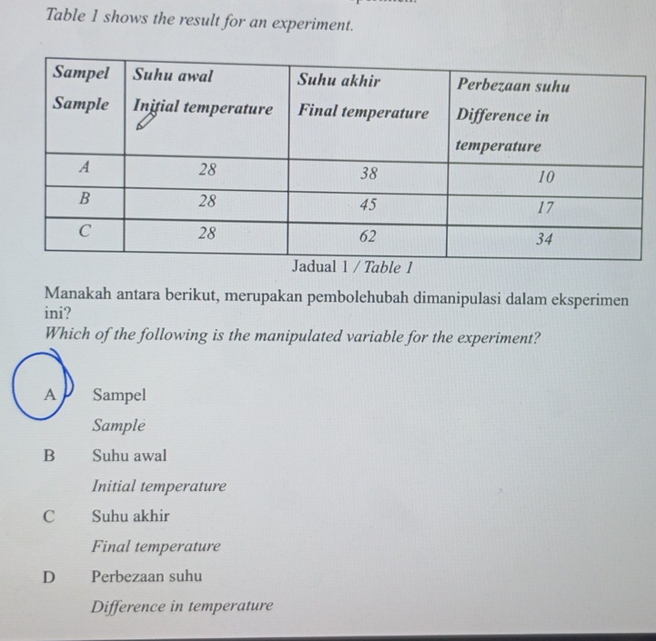 Table 1 shows the result for an experiment.
Manakah antara berikut, merupakan pembolehubah dimanipulasi dalam eksperimen
ini?
Which of the following is the manipulated variable for the experiment?
Sampel
Sample
B Suhu awal
Initial temperature
C Suhu akhir
Final temperature
D Perbezaan suhu
Difference in temperature