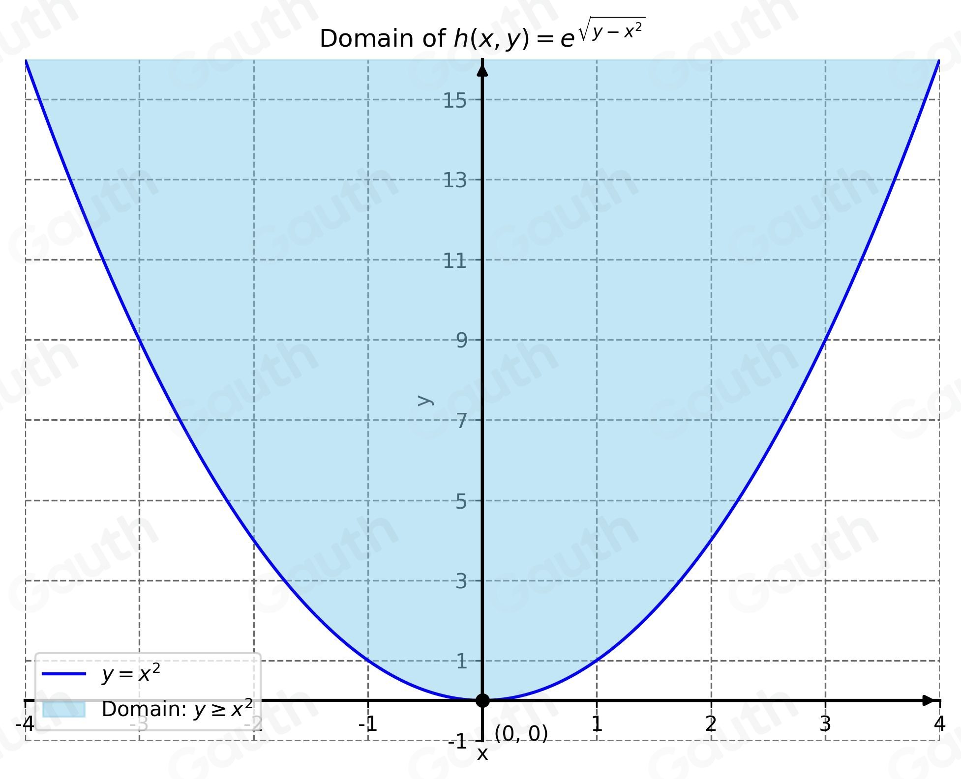 Solved: Let h(x,y)=e^(sqrt(y-x^2)). (a) Evaluate h(-1,5). (b) Find and ...