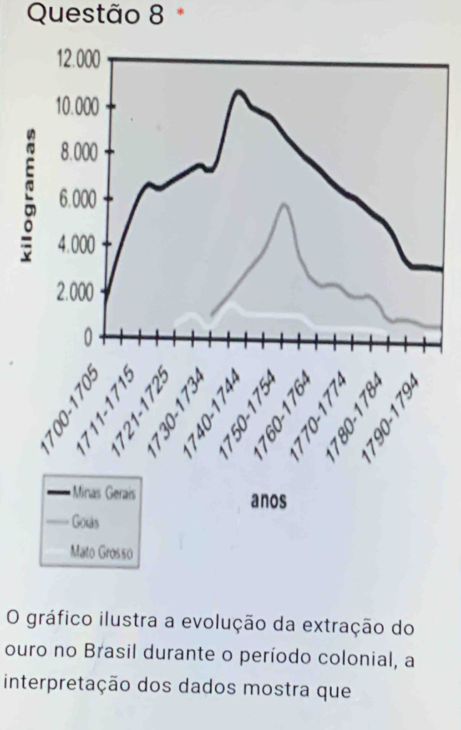 gráfico ilustra a evolução da extração do 
ouro no Brasil durante o período colonial, a 
interpretação dos dados mostra que