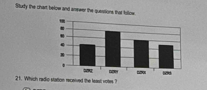 Study the chart below and answer the questions that follow. 
21. Which radio station received the least votes ?