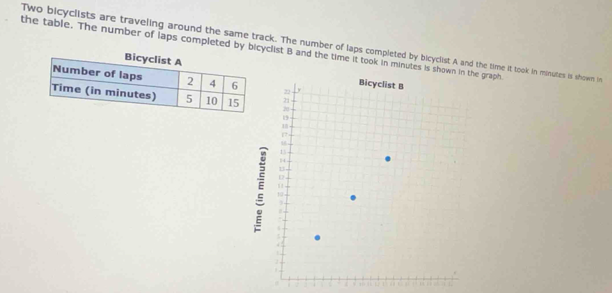 Two bicyclists are traveling around the same track. The number of laps completed by bicyclist A and the time it took in minutes is shown in 
the table. The number of laps completed by bicclist B and the time it took in minutes is shograph. 

σ