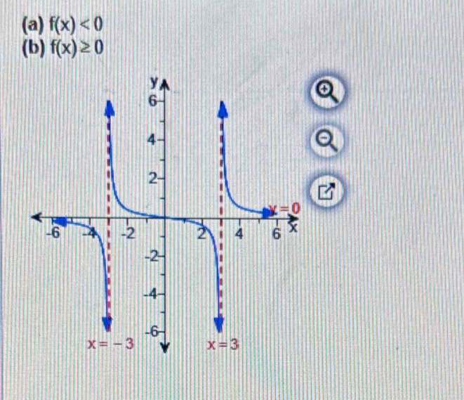 f(x)<0</tex>
(b) f(x)≥ 0
6