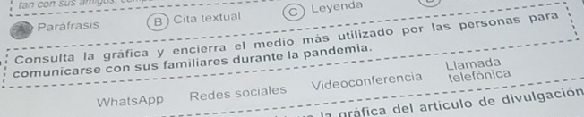 tan con sus amigo 
Paráfrasis B) Cita textual C Leyenda 
Consulta la gráfica y encierra el medio más utilizado por las personas para 
comunicarse con sus familiares durante la pandemia. 
Llamada 
WhatsApp Redes sociales Videoconferencia telefónica 
la gráfica del artículo de divulgación