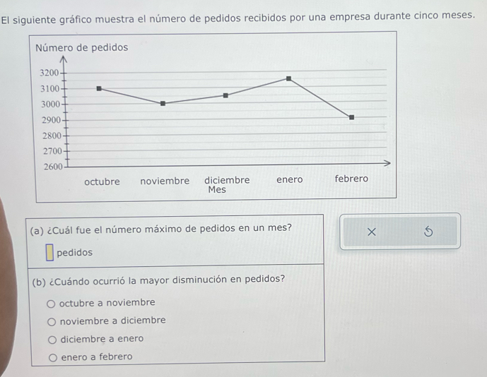 El siguiente gráfico muestra el número de pedidos recibidos por una empresa durante cinco meses.
Mes
(a) ¿Cuál fue el número máximo de pedidos en un mes?
×
pedidos
(b) ¿Cuándo ocurrió la mayor disminución en pedidos?
octubre a noviembre
noviembre a diciembre
diciembre a enero
enero a febrero