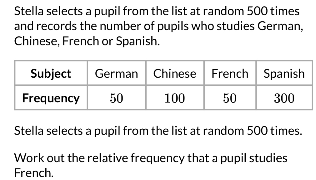 Stella selects a pupil from the list at random 500 times
and records the number of pupils who studies German, 
Chinese, French or Spanish. 
Stella selects a pupil from the list at random 500 times. 
Work out the relative frequency that a pupil studies 
French.