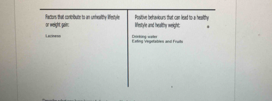 Factors that contribute to an unhealthy lifestyle Positive behaviours that can lead to a healthy
or weight gain: lifestyle and healthy weight:
Laziness Drinking water
Eating Vegetables and Fruits