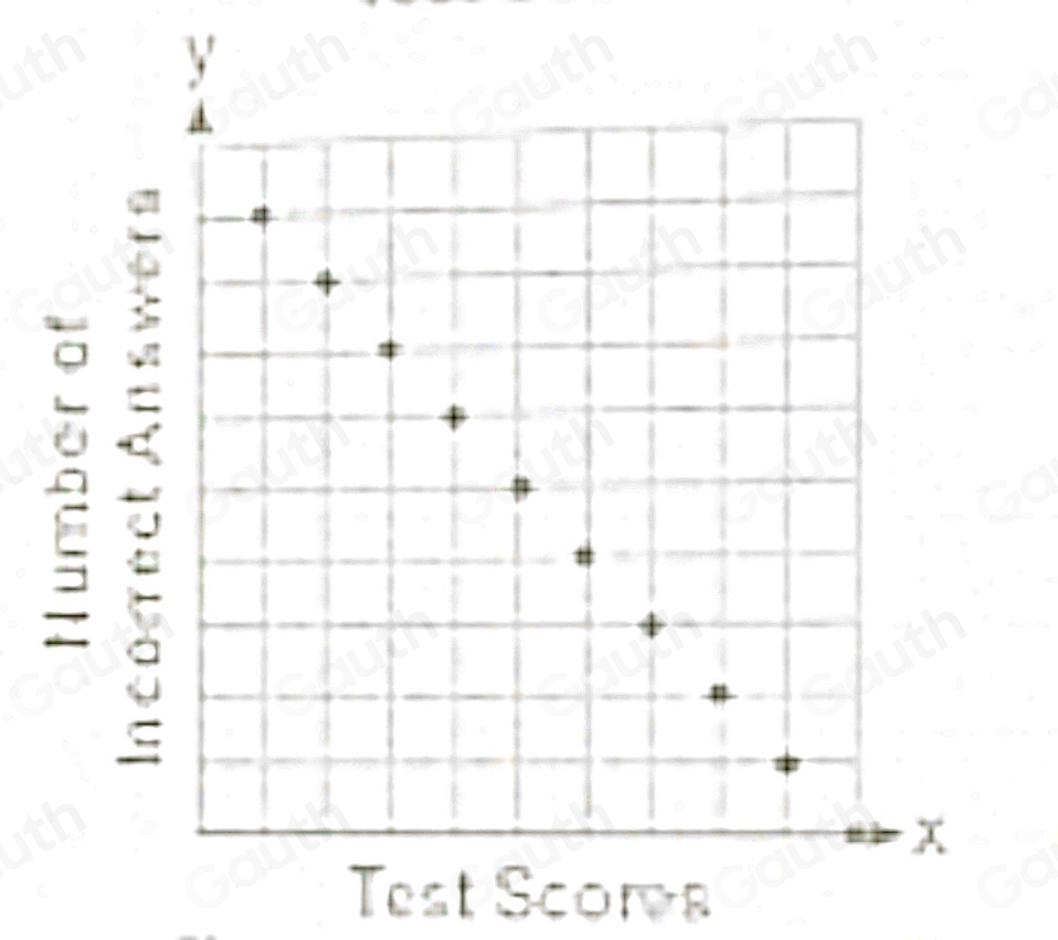 Solved: Which scatter plot shows the relationship between x and y if x ...