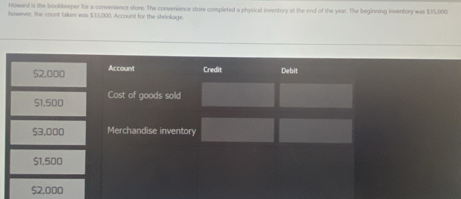 Howard is the bookkeeper for a convenience store. The convenience store completed a physical inventory at the end of the year. The beginning inventory was $35,000; 
however, the count taken was $33,000. Account for the shrinkage.
$2,000 Account Credit Debit
$1,500 Cost of goods sold
$3,000 Merchandise inventory
$1,500
$2,000