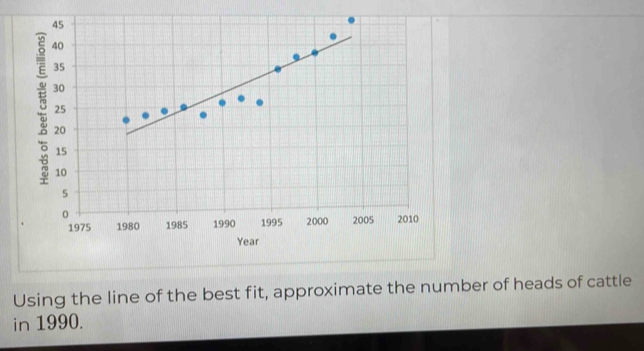 45
40
35
30
25
20
15
10
5
0
1975 1980 1985 1990 1995 2000 2005 2010
Year
Using the line of the best fit, approximate the number of heads of cattle 
in 1990.