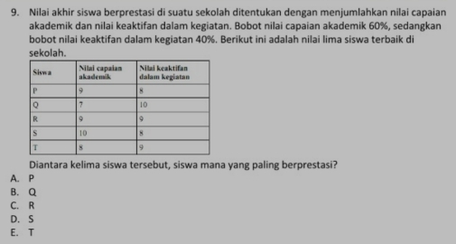 Nilai akhir siswa berprestasi di suatu sekolah ditentukan dengan menjumlahkan nilai capaian
akademik dan nilai keaktifan dalam kegiatan. Bobot nilai capaian akademik 60%, sedangkan
bobot nilai keaktifan dalam kegiatan 40%. Berikut ini adalah nilai lima siswa terbaik di
sekolah.
Diantara kelima siswa tersebut, siswa mana yang paling berprestasi?
A. P
B. Q
C. R
D. S
E. T