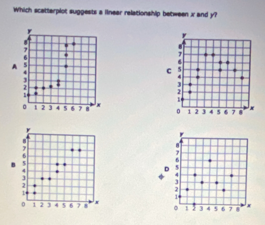 Which scatterplot suggests a linear relationship between x and y?
y
8
7
8
6
7
6
B 5
4
D 5
3
4
3
2
2
1
1
0 1 2 3 4 5 6 7 8 x
0 1 2 3 4 5 6 7 8 x