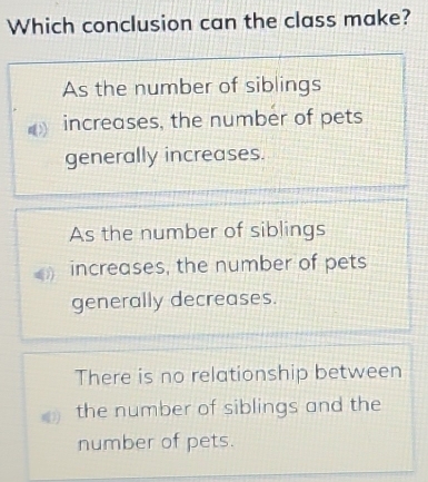 Which conclusion can the class make?
As the number of siblings
increases, the number of pets
generally increases.
As the number of siblings
increases, the number of pets
generally decreases.
There is no relationship between
the number of siblings and the
number of pets.