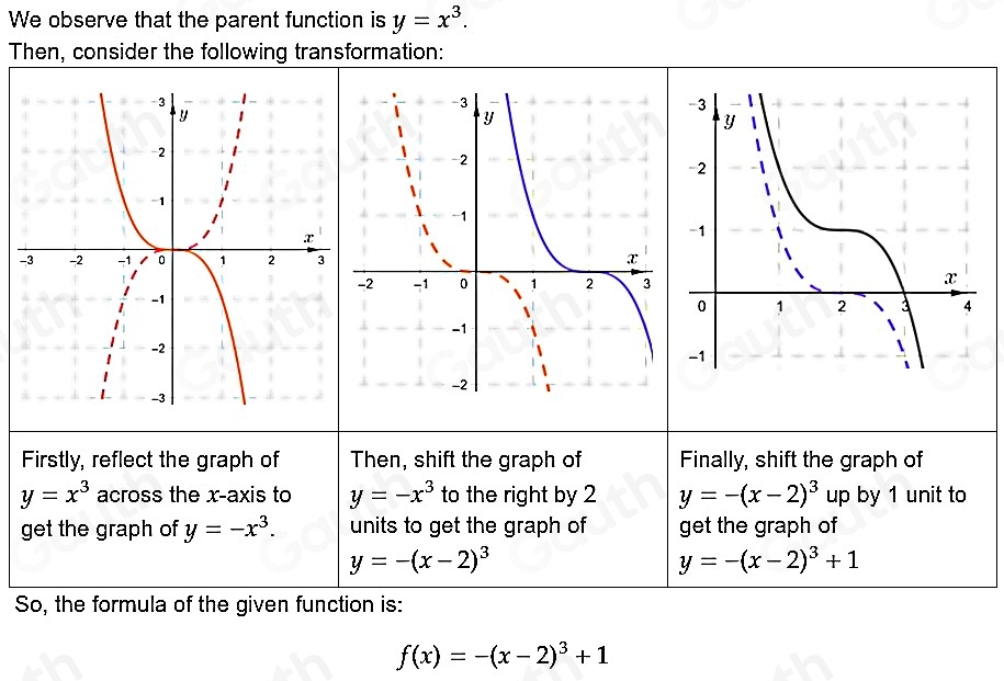 We observe that the parent function is y=x^3. 
Then, consider the following transformation: 
Firstly, reflect the graph of Then, shift the graph of Finally, shift the graph of
y=x^3 across the x-axis to y=-x^3 to the right by 2 y=-(x-2)^3 up by 1 unit to 
get the graph of y=-x^3. units to get the graph of get the graph of
y=-(x-2)^3
y=-(x-2)^3+1
So, the formula of the given function is:
f(x)=-(x-2)^3+1