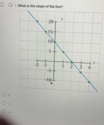 What is the slope of the line?
5
-1
-5