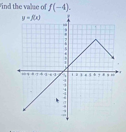 ind the value of f(-4).
x