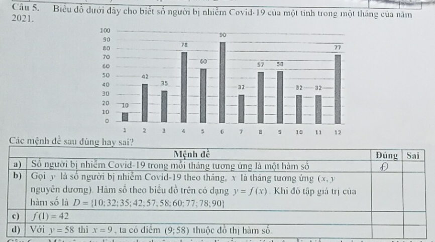 Biểu đỗ dưới đây cho biết số người bị nhiễm Covid-19 của một tỉnh trong một tháng của năm
2021.
Các mệnh đề sau dúng