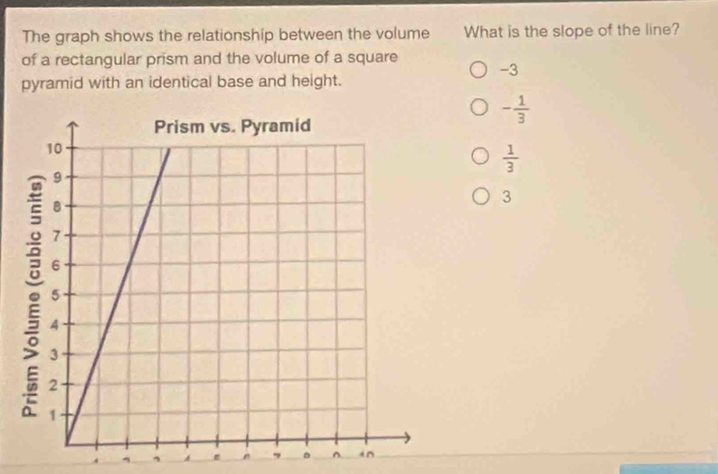 The graph shows the relationship between the volume What is the slope of the line?
of a rectangular prism and the volume of a square
-3
pyramid with an identical base and height.
- 1/3 
 1/3 
3
, A . ^ in