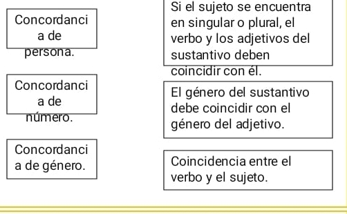 Si el sujeto se encuentra 
Concordanci en singular o plural, el 
a de verbo y los adjetivos del 
persona. sustantivo deben 
coincidir con él. 
Concordanci 
El género del sustantivo 
a de 
debe coincidir con el 
número. 
género del adjetivo. 
Concordanci 
a de género. Coincidencia entre el 
verbo y el sujeto.