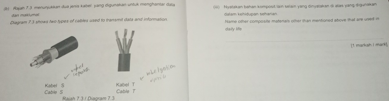 Rajah 7.3 menunjukkan dua jenis kabel yang digunakan untuk menghantar data
(iii) Nyatakan bahan komposit lain selain yang dinyatakan di atas yang digunakan
dan maklumat dalam kehidupan seharian.
Diagram 7.3 shows two types of cables used to transmit data and information.
Name other composite materials other than mentioned above that are used in
daily life
_
[1 markah / mark]
a 
repakh
Kabel S Kabel T
Cable S Cable T
Rajah 7.3 / Diagram 7.3