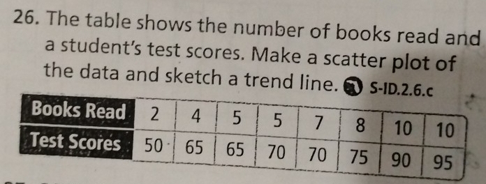 The table shows the number of books read and 
a student’s test scores. Make a scatter plot of 
the data and sketch a trend line. S-ID.