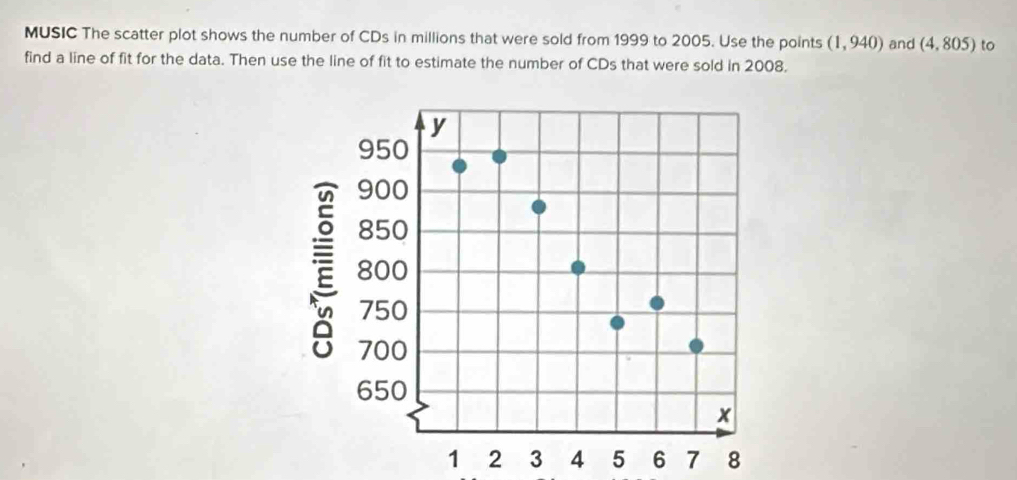 MUSIC The scatter plot shows the number of CDs in millions that were sold from 1999 to 2005. Use the points (1,940) and (4,805) to 
find a line of fit for the data. Then use the line of fit to estimate the number of CDs that were sold in 2008.
246 7 8