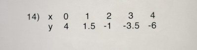 14) × 0 1 2 3 4
y 4 1.5 -1 -3.5 -6