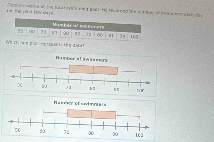 Dominic works at the local swimming pool. He recorded the number of swimmers each day
for the past few days. 
Number of swimmers
50 80 70 83 90 82 72 60 91 74 100
Which box plot represents the data?