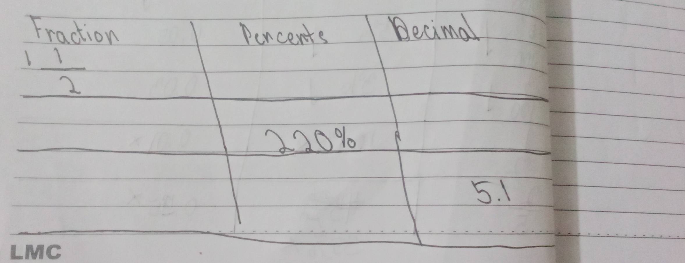 Fraction Percents 
Becimal
 1/2 
220%
5. 1