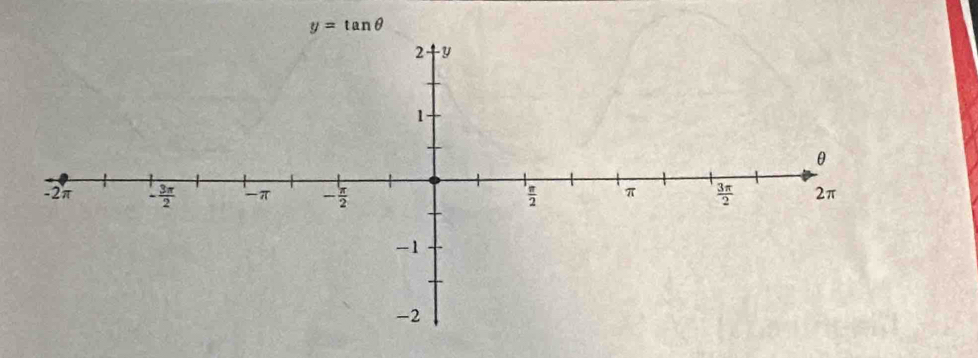 y=tan θ