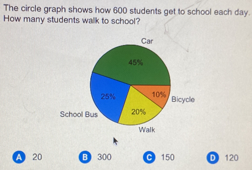 The circle graph shows how 600 students get to school each day.
How many students walk to school?
A 20 B) 300 C150 D120