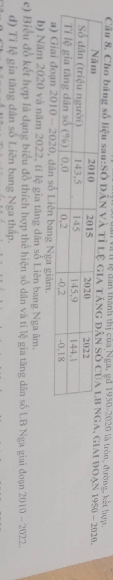 Và tỉ lệ dân thành thị của Nga, gđ 1950-2020 là tròn, đường, kết hợp. 
Câu 8. Cho bảng số liệu sau:SÔ DÂN VÀAI ĐOẠN 1950-2020. 
số Liên bang Nga giảm. 
b) Năm 2020 và năm 2022, tỉ lệ gia tăng dân số Liên bang Nga âm. 
c) Biểu đồ kết hợp là dạng biểu đồ thích hợp thể hiện số dân và ti lệ gia tăng dân số LB Nga giai đoạn 2010 - 2022. 
d) Tỉ lệ gia tăng dân số Liên bang Nga thấp.