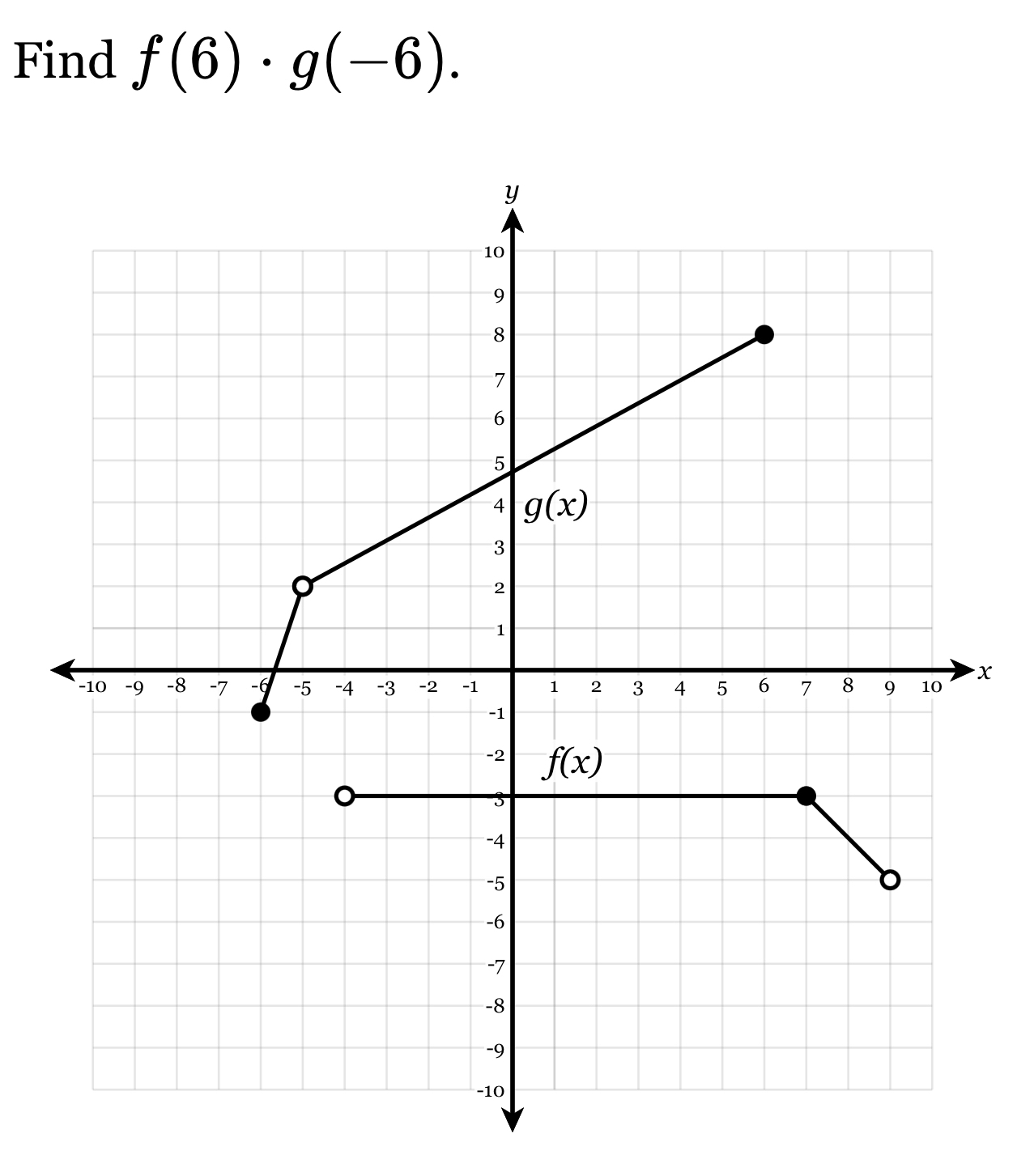 Find f(6)· g(-6).
x