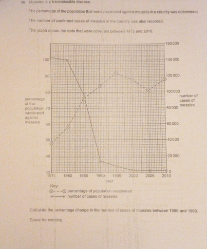 Measles is a transmissible disease.
The percentage of the population that were vaccinated against measles in a country was determined.
The number of confirmed cases of measies in the country was also recorded.
The graph shows the data that were collected between 1975 and 2010.
=-- -∞ percentage of populat on vaccinated
* number of cases of measies
Calculate the percentage change in the number of cases of measies between 1980 and 1990.
Space for working