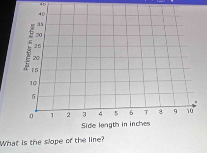 What is the slope of the line?