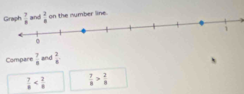 Graphand  2/8  on the number line.
Compare  7/8  and  2/8 .
 7/8   7/8 > 2/8 