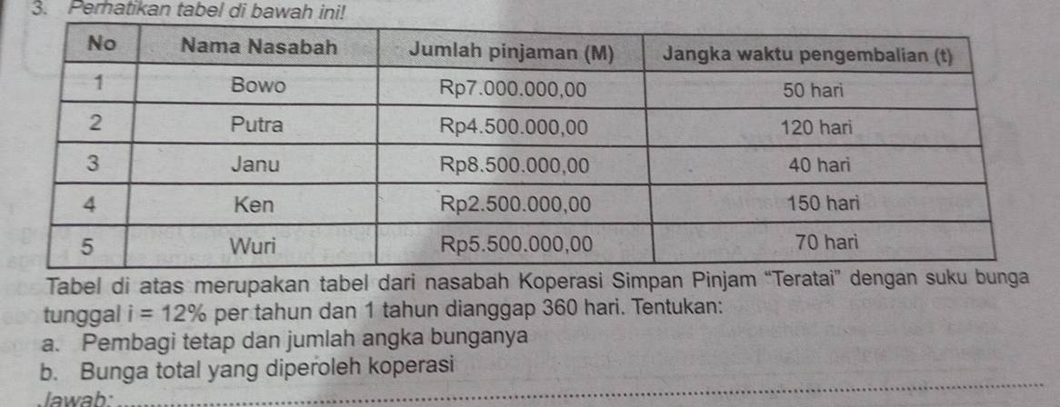 Peratikan tabel di bawah ini! 
Tabel di atas merupakan tabel dari nasabah Koperasi Simpan Pinjam “Teratai” dengan suku bunga 
tunggal i=12% per tahun dan 1 tahun dianggap 360 hari. Tentukan: 
a. Pembagi tetap dan jumlah angka bunganya 
b. Bunga total yang diperoleh koperasi 
Jawab: