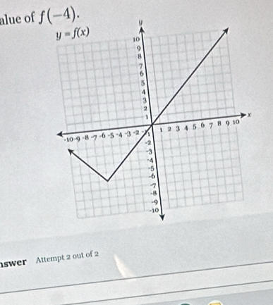 alue of f(-4).
swer Attempt 2 out of 2