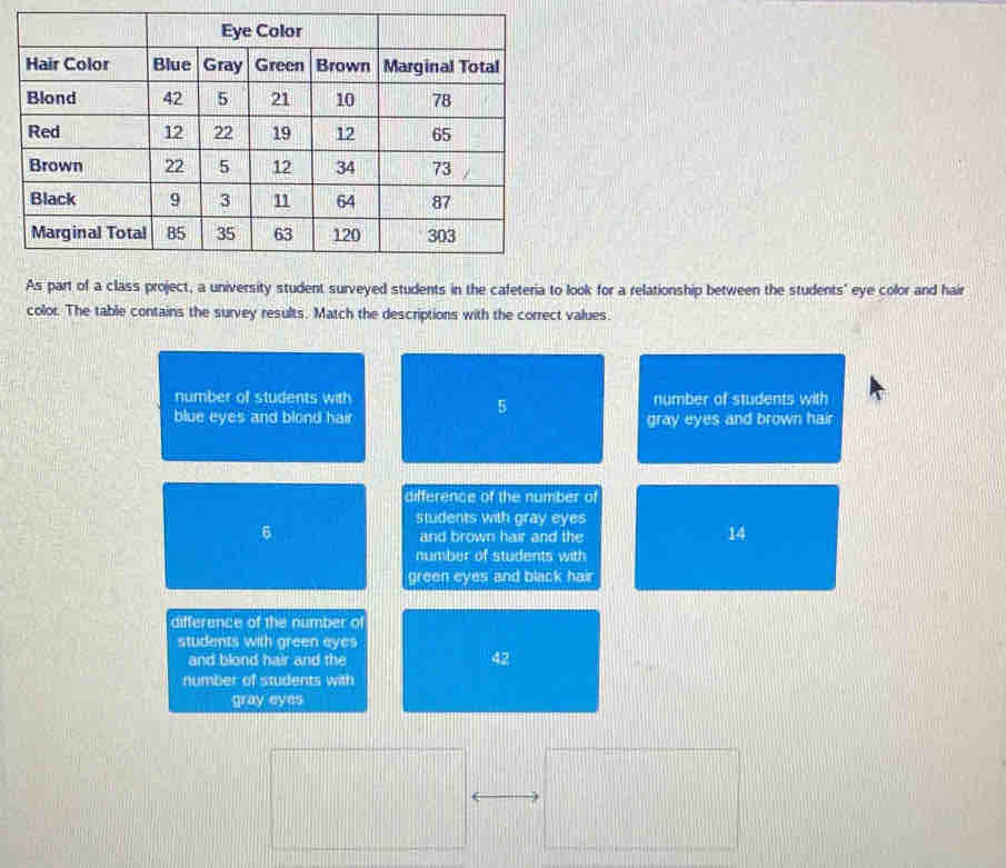 As part of a class project, a university student surveyed students in the cafeteria to look for a relationship between the students" eye color and hair
color. The table contains the survey results. Match the descriptions with the correct values.
number of students with number of students with
5
blue eyes and blond hair gray eyes and brown hair
difference of the number of
students with gray eyes
6 and brown hair and the
14
number of students with
green eyes and black hair
difference of the number of
students with green eyes
and blond hair and the
42
number of students with
gray eyes