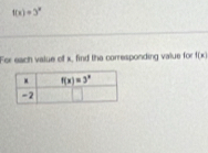 f(x)=3°
For each value of x, find the corresponding value for f(x)