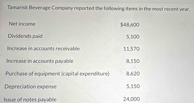 Tamarisk Beverage Company reported the following items in the most recent year. 
Net income $48,600
Dividends paid 5,100
Increase in accounts receivable 11,570
Increase in accounts payable 8,150
Purchase of equipment (capital expenditure) 8,620
Depreciation expense 5,150
Issue of notes payable 24,000