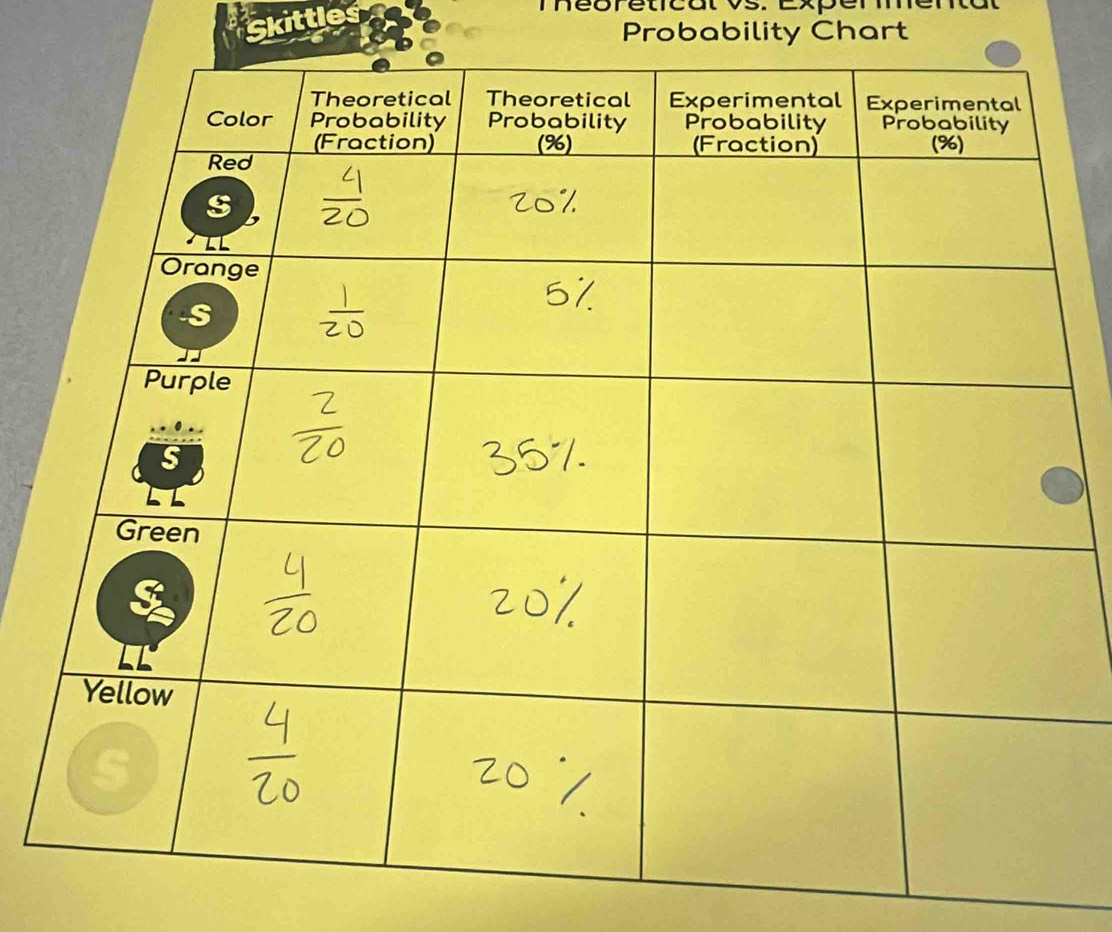 Skittles 
Théoretical vs. Exper 
Probability Chart