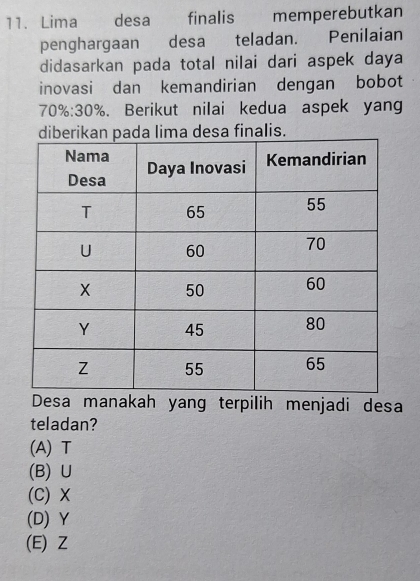 Lima desa finalis memperebutkan
penghargaan desa teladan. Penilaian
didasarkan pada total nilai dari aspek daya
inovasi dan kemandirian dengan bobot
70%:30%. Berikut nilai kedua aspek yang
sa finalis.
a manakah yang terpilih menjadi desa
teladan?
(A) T
(B) U
(C) X
(D) Y
(E) Z