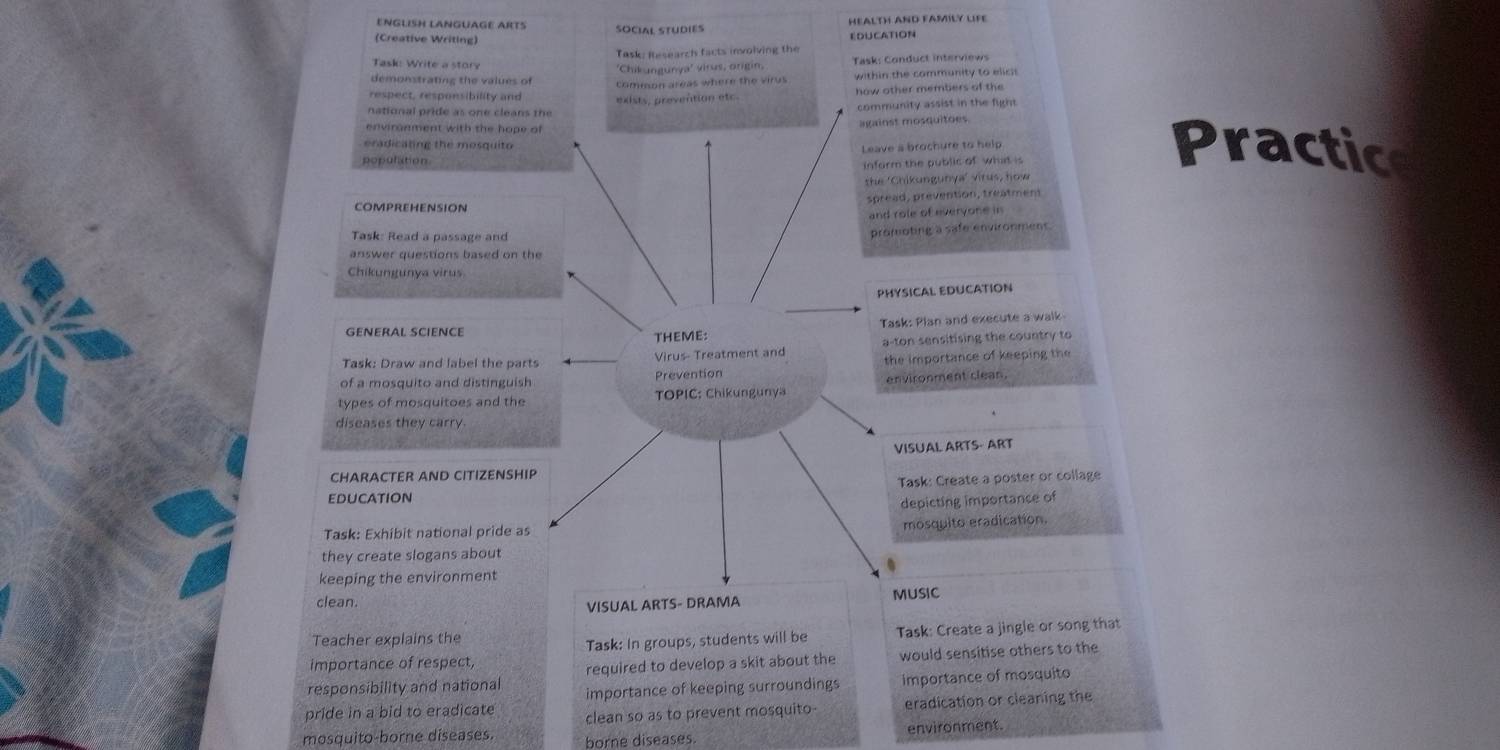 ENGLISH LANGUAGE ARTS HEALTH AND FAMILY LIFE 
(Creative Writing) SOCIAL STUDIES EDUCATION 
Task: Itesearch facts involving the 
Task: Write a story 
demonstrating the values of 'Chikungunya' virus, origin, Task: Conduct interviews 
respect, responsibility and common areas where the virus within the community to elic 
how other members of the 
national pride as one cleans the exists, prevention etc. community assist in the fight 
environment with the hope of against mosquitoes. 
eradicating the mosquito 
population Leave a brochure to help 
inform the public of what is 
the 'Chikungunya' virus, how 
Practic 
spread, prevention, treatment 
COMPREHENSION 
and role of everyone in 
Task: Read a passage and 
promoting a safe environmens. 
answer questions based on the 
Chikungunya virus 
PHYSICAL EDUCATION 
THEME: Task: Plan and execute a walk 
Task: Draw and label the parts Virus- Treatment and a-ton sensitising the country to 
of a mosquito and distinguish Prevention the importance of keeping the 
types of mosquitoes and the TOPIC: Chikungunya environment clean. 
diseases they carry 
VISUAL ARTS- ART 
CHARACTER AND CITIZENSHIP 
EDUCATION Task: Create a poster or collage 
depicting importance of 
Task: Exhibit national pride as 
mosquito eradication. 
they create slogans about 
keeping the environment 
clean. MUSIC 
VISUAL ARTS- DRAMA 
Teacher explains the 
Task: In groups, students will be Task: Create a jingle or song that 
importance of respect, 
required to develop a skit about the would sensitise others to the 
responsibility and national importance of keeping surroundings importance of mosquito 
pride in a bid to eradicate clean so as to prevent mosquito- eradication or cleaning the 
mosquito-borne diseases. borne diseases. environment.