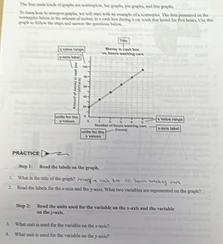 The four main kinds of graphs are scatterplots, bar graphs, pie graphs, and line graphs. 
To learn how to interpret graphs, we will start with an example of a scatterplot. The data presented on the 
scatterplot below is the amount of money in a cash box during a car wash that lasted for five hours. Use this 
graph to follow the steps and answer the questions bolow. 
PRACTICE 
Step 1: Read the labels on the graph. 
1. What is the title of the graph? Aemey v cagh bor 0S. Yers 
2. Read the labels for the x-axis and the y-axis. What two variables are represented on the graph? 
Step 2: Read the units used for the variable on the x-axis and the variable 
on the y-axis. 
3. What unit is used for the variable on the x-axis? 
4. What unit is used for the variable on the y-axis?