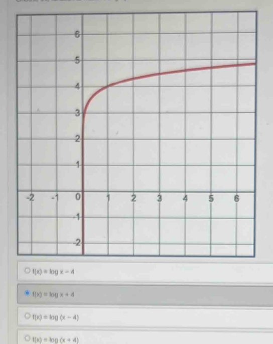 f(x)=log x+4
f(x)=log (x-4)
f(x)=log (x+4)