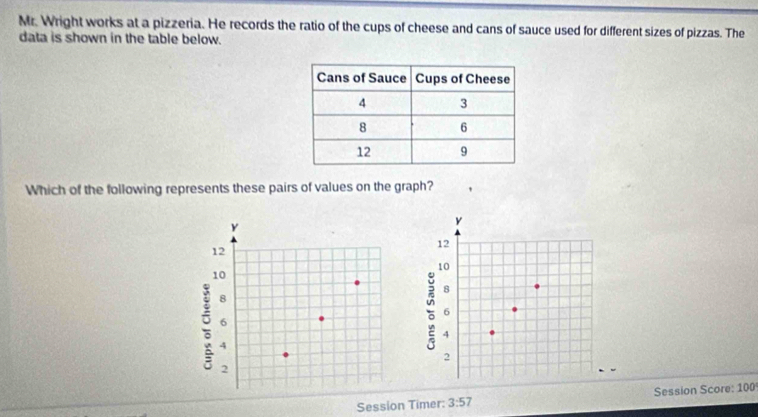 Mr. Wright works at a pizzeria. He records the ratio of the cups of cheese and cans of sauce used for different sizes of pizzas. The 
data is shown in the table below. 
Which of the following represents these pairs of values on the graph? 
Session Timer: 3:57 Session Score: 100