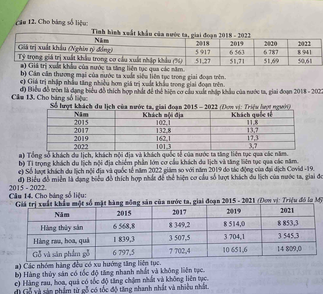 Cho bảng số liệu:
tục qua các năm.
b) Cán cân thương mại của nước ta xuất siêu liên tục trong giai đoạn trên.
c) Giá trị nhập nhầu tăng nhiều hơn giá trị xuất khẩu trong giai đoạn trên.
d) Biểu đồ tròn là dạng biểu đồ thích hợp nhất đề thể hiện cơ cầu xuất nhập khẩu của nước ta, giai đoạn 2018 - 2022
Câu 13. Cho bảng số liệu:
Số lượt khách du lịch của nước ta, giai đoạn 2015 - 2022 (Đơn vị: Triệu lượt người)
a) Tổng số khách du lịch, khách nội địa và khách quốc tế của nước ta tăng liên tục qua các năm.
b) Tỉ trọng khách du lịch nội địa chiếm phần lớn cơ cấu khách du lịch và tăng liên tục qua các năm.
c) Số lượt khách du lịch nội địa và quốc tế năm 2022 giảm so với năm 2019 do tác động của đại dịch Covid -19.
d) Biểu đồ miền là dạng biểu đồ thích hợp nhất để thể hiện cơ cấu số lượt khách du lịch của nước ta, giai đo
2015 - 2022.
Câu 14. Cho bảng số liệu:
giai đoạn 2015 - 2021 (Đơn vị: Triệu đô la Mỹ
a) Các nhóm hàng đều có xu hướng tăng liên tục.
b) Hàng thủy sản có tốc độ tăng nhanh nhất và không liên tục.
c) Hàng rau, hoa, quả có tốc độ tăng chậm nhất và không liên tục.
d) Gỗ và sản phẩm từ gỗ có tốc độ tăng nhanh nhất và nhiều nhất.
